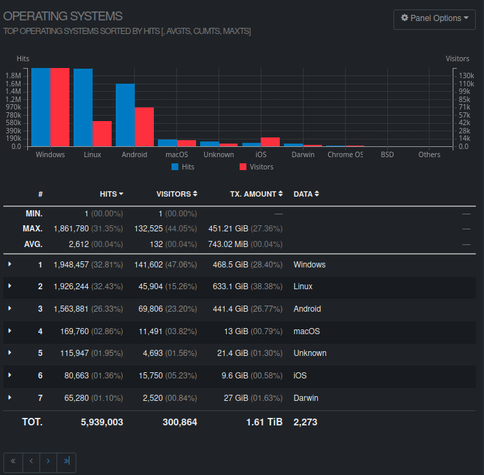 Screenshot of stats

Windows: 1.9 million requests, 142,000 unique visitors, 469 GB
Linux: 1.9 million requests, 46,000 unique visitors, 633 GB
Android: 1.6 million requests, 70,000 unique visitors, 441 GB
MacOS: 170,000 requests, 11,000 unique visitors, 13 GB