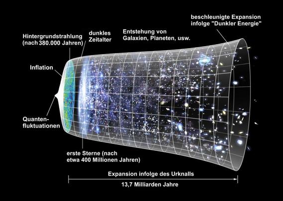Eine visuelle Darstellung des Universums, die den Verlauf seiner Expansion von den Anfängen bis zur Gegenwart zeigt. Der Bildhintergrund ist schwarz, und es gibt verschiedene markierte Ereignisse und Zeitabschnitte. Diese sind durch Linien und Beschriftungen hervorgehoben, darunter die Hintergrundstrahlung, das dunkle Zeitalter, die Inflation, Quantenfluktuationen, die Entstehung der ersten Sterne und die beschleunigte Expansion infolge dunkler Energie. Die Zeitachse am unteren Rand zeigt den Verlauf von 13,7 Milliarden Jahren.