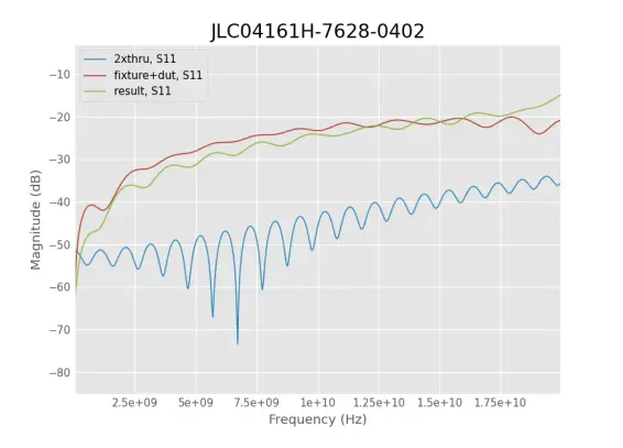 openEMS's simulatios S-parameters of 0402 capacitor on JLCPCB's JLC04161H-7268-0402 stackup, with 0.21 mm to ground plane.