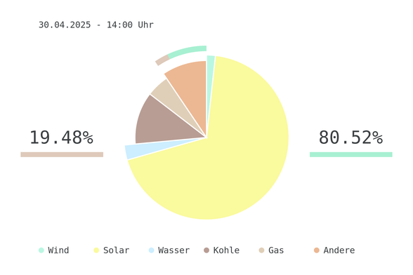 Datum: 30.04.2025 - 14:00 Uhr
Chart des deutschen Strommix über die letzten 6 Stunden.
Der Strommix bestand zu 80.52% aus erneuerbaren Energien.