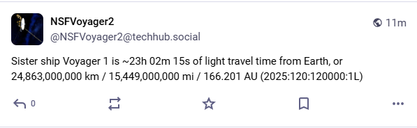 A screenshot of a Mastodon toot by the account NSFVoyager2 (@NSFVoyager2@techhub.social) which reads:

Sister ship Voyager 1 is ~23h 02m 15s of light travel time from Earth, or 24,863,000,000 km / 15,449,000,000 mi / 166.201 AU (2025:120:120000:1L) 

It was posted on 30 April 2025.