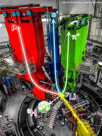 Aufbau der drei hochauflösenden Spektrometer in der A1-Experimentierhalle, die zum Nachweis von Wasserstoff-6 verwendet wurden (Abb./©: Ryoko Kino, Josef Pochodzalla)