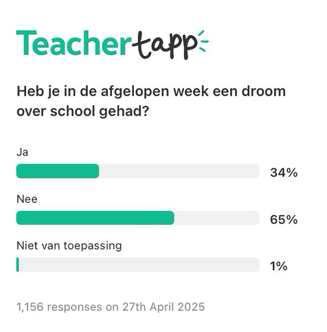 Resultaat van Teacher Tapp. Vraag: Heb je in de afgelopen week een droom over school gehad?  Ja 34% Nee 65% Niet van toepassing 1%  1156 deelnemers op 27 april 2025
