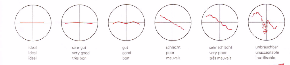 Chart showing various oscilloscope patterns. A completly flat line is ideal, the one I saw "very good" and various degrees of lines slanting to the right are worse and worse.