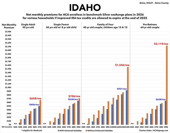 Idaho: Net ACA premiums for various households at various income levels if IRA premiums expire
