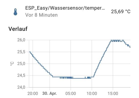 Diagramm eines Temperaturverlaufs. Man sieht das ab ca 10:15 Uhr die Temperatur ansteigt bis sie um 15 Uhr 26 Grad erreicht.