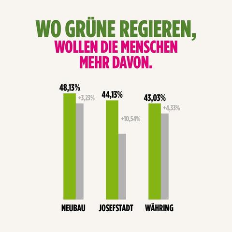 Grafik die die Zugewinne von den Grün regierten Bezirken in Wien zeigt

WO GRUNE REGIEREN, WOLLEN DIE MENSCHEN MEHR DAVON.
Neubau: 48,13%  +3,23%
Josefstadt: 44,13% +10,54%
Währing: 43,03% +4,33%