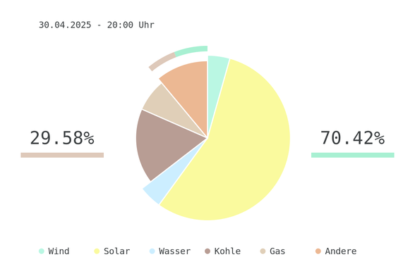 Datum: 30.04.2025 - 20:00 Uhr
Chart des deutschen Strommix über die letzten 6 Stunden.
Der Strommix bestand zu 70.42% aus erneuerbaren Energien.