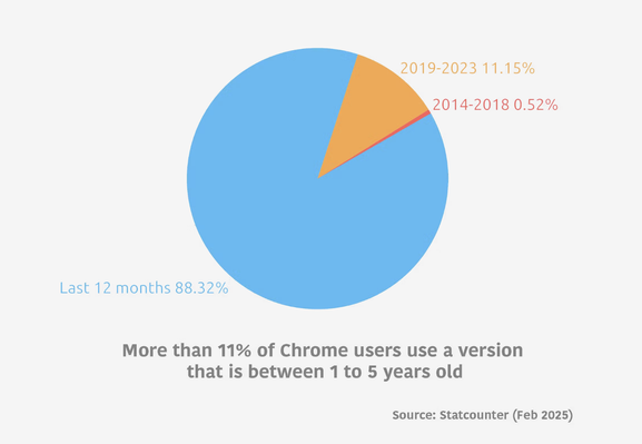 Pie graph that shows the breakdown of Chrome browser usage:

88.2% of Chrome users use a version that is less than 12 months old. 
11.15% use a version that is between 1 to 5 years old. 
0.52% of Chrome users are currently using versions that are between 5-10 years old.
