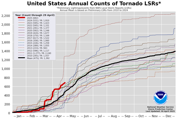 Comptage des tornades aux U.S . La courbe 2025 est en deuxième position en cette fin avril