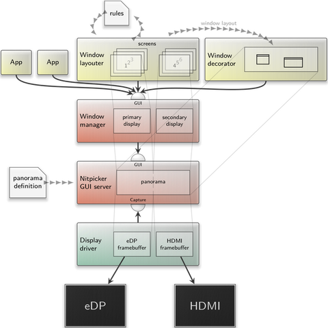 Diagram of multi-monitor support