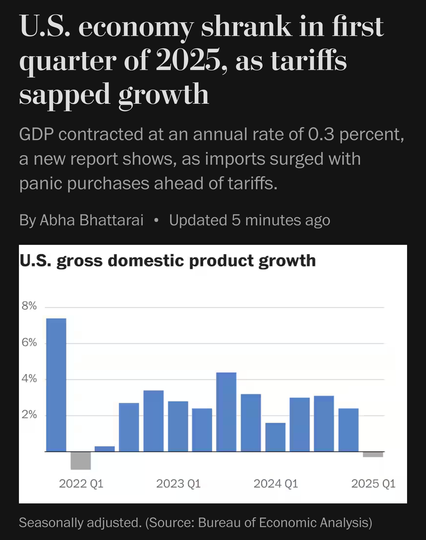 U.S. economy shrank in first quarter of 2025, as tariffs sapped growth. GDP contracted at an annual rate of 0.3 percent, a new report shows, as imports surged with panic purchases ahead of tariffs. By Abha Bhattarai. Chart of U.S. GDP shows steady growth from 2022 Q3 to 2024 Q4.