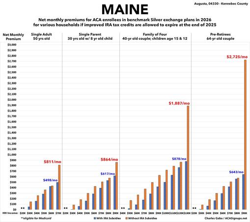 Maine: Net ACA benchmark premiums for various households at various income levels if IRA subsidies expire