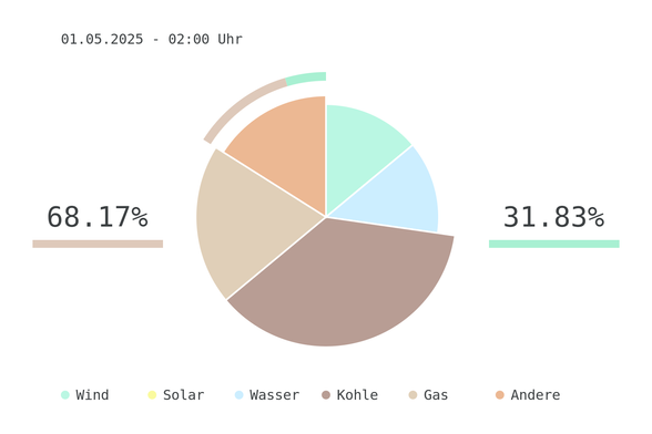 Datum: 01.05.2025 - 02:00 Uhr
Chart des deutschen Strommix über die letzten 6 Stunden.
Der Strommix bestand zu 31.83% aus erneuerbaren Energien.