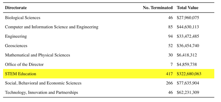 Screenshot of table showing number of grants and total value terminated by NSF directorate. STEM Education directorate is highlighted, with 417 terminations totaling 322 million dollars.

CSV of table:
Directorate,No. Terminated,Total Value
Biological Sciences,46,"$27,960,075"
Computer and Information Science and Engineering,85,"$44,630,113"
Engineering,94,"$33,472,485"
Geosciences,52,"$36,454,740"
Mathematical and Physical Sciences,30,"$6,418,312"
Office of the Director,7,"$4,859,738"
STEM Education,417,"$322,680,063"
"Social, Behavioral and Economic Sciences",266,"$77,635,904"
"Technology, Innovation and Partnerships",46,"$62,231,309"