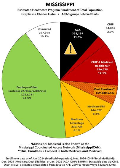 Mississippi: Breakout of healthcare coverage of total population