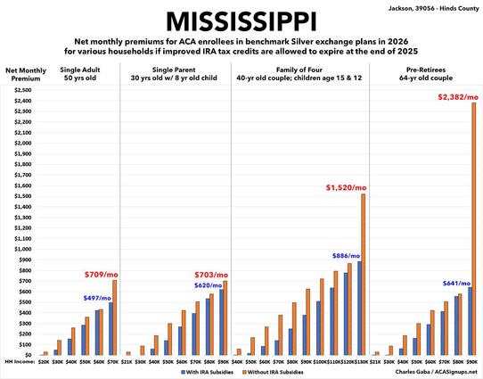 Mississippi: Net ACA benchmark premiums for various households at various income levels if IRA subsidies expire
