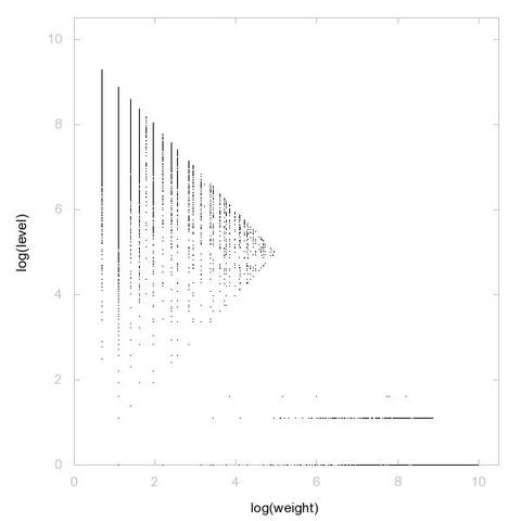 Decomposition into weight × level + jump of A246281 in 2D (log(weight), log(level))