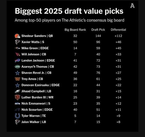 Falcons have two players in The Athletic’s Biggest 2025 draft value picks.