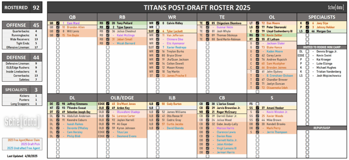 *fixed* UPDATED Titans Roster Post-Draft, including all UDFAs and Camp Invites