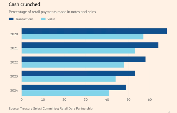 Chart: Cash Crunched
Percentage of retail payment made in notes & coins

Shows transactions falling from nearly 70% in 2020 to less than 50% in 2024, while the value of these transactions has fallen from 55% to just over 40% in the same period