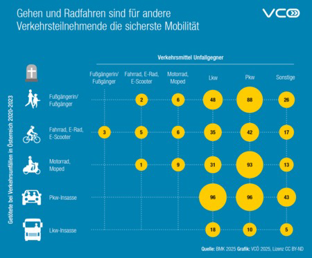 Die Grafik des VCÖ zeigt Opferbilanz bei tödlichen Verkehrsunfällen mit Unfallgegner in Österreich zwischen 2021 und 2023