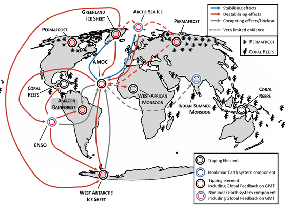 Map of interactions between tipping elements. Stabilising effects are shown in blue, destabilising effects in red, and unclear effects in grey. Effects with very limited evidence are denoted by dashed lines. Credit: Wunderling et al. (2024)