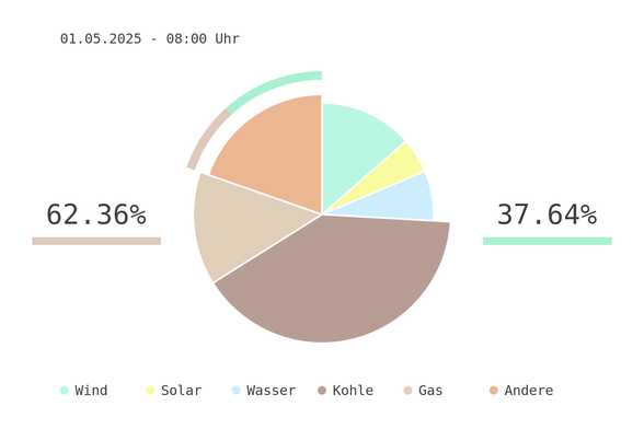 Datum: 01.05.2025 - 08:00 Uhr
Chart des deutschen Strommix über die letzten 6 Stunden.
Der Strommix bestand zu 37.64% aus erneuerbaren Energien.
