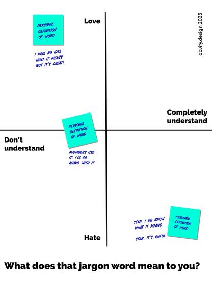 Flip chart with two line - left right is don’t understand to completely understand. Top bottom is love to hate. A few sample post it notes show ideas of fully understanding but hating a word and not really understanding willed but complying because managers use it.