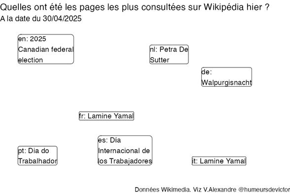 Recherches sur Wikipedia2025-05-01