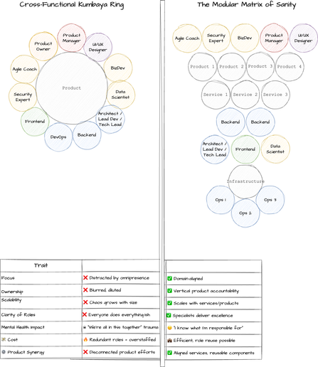 A side-by-side comparison of two team structures — one a chaotic circle of everyone doing everything (and nothing well), the other a modular, scalable model where specialists thrive, ownership is clear, and sanity is still permitted.