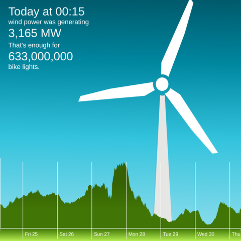 The winderful.uk dashboard showing that wind is generating 3,165 MW. That's enough for 633,000,000 bike lights.