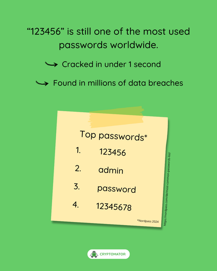 List of the most commonly used passwords in 2024, including "123456," "admin," "password," and "12345678," emphasizing how easily such passwords can be cracked.
