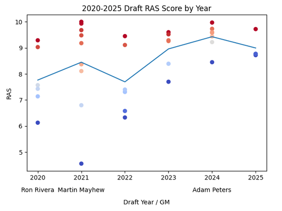 Adam Peters vs Ron Rivera Draft RAS Scores
