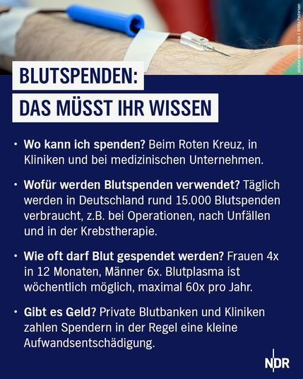 BLUTSPENDEN: DAS MÜSST IHR WISSEN

Wo kann ich spenden? - Beim Roten Kreuz, in Kliniken und bei medizinischen Unternehmen.

Wofür werden Blutspenden verwendet? - Täglich werden in Deutschland rund 15.000 Blutspenden verbraucht, z. B. bei Operationen, nach Unfällen und in der Krebstherapie.

Wie oft darf Blut gespendet werden? - Frauen 4x in 12 Monaten, Männer 6x. Blutplasma ist wöchentlich möglich, maximal 60x pro Jahr.

Gibt es Geld? - Private Blutbanken und Kliniken zahlen Spendern in der Regel eine kleine Aufwandsentschädigung.
