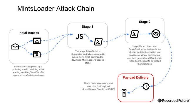 Graphic illustrating the MintsLoader attack chain.
