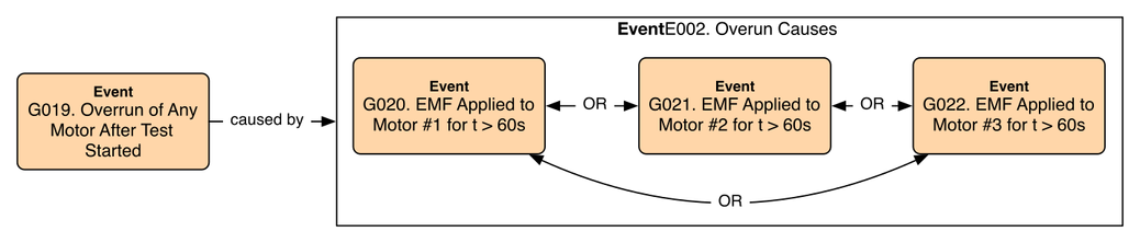 An example of a TRAK SV-11 Solution Event causes architecture view. This architecture view describes a simple fault tree where if any of 3 child events occurs the top event occurs.

The example uses an n-ary tuple to link the top event to the collection of child events which are all joined using a logical 'OR' relationship.