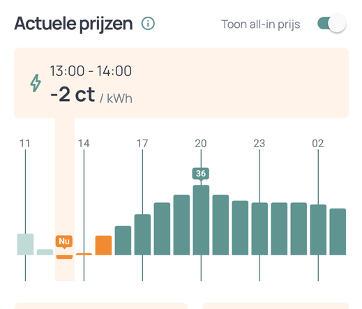 Grafiek toont tussen 13.00 en 14.00 u een negatieve stroomprijs van -2 cent