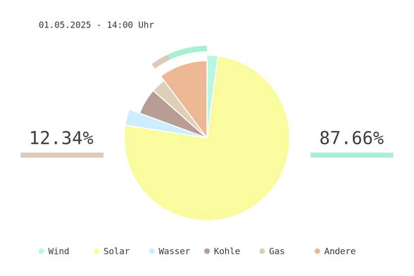 Datum: 01.05.2025 - 14:00 Uhr
Chart des deutschen Strommix über die letzten 6 Stunden.
Der Strommix bestand zu 87.66% aus erneuerbaren Energien.
