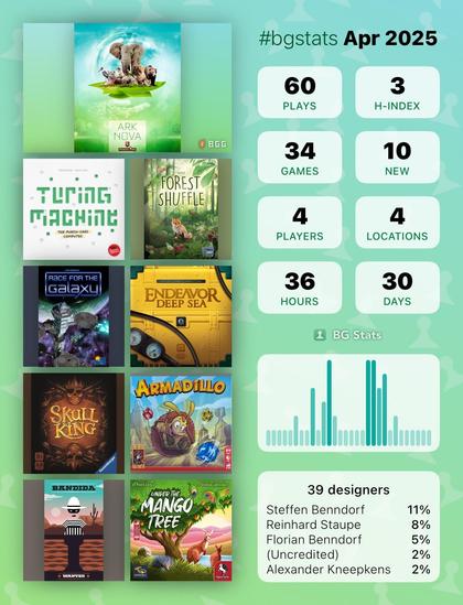 BG Stats Apr 2025

Plays: 60 
H-index: 3 
Games: 34 
New: 10 
Players: 4 
Locations: 4 
Hours: 36 
Days: 30 

Ark Nova
Turing Machine
Forest Shuffle ️
Race for the Galaxy
Endeavor: Deep Sea
Skull King
Armadillo
Bandida
Under the Mango Tree

39 designers:
Steffen Benndorf: 11%
Reinhard Staupe: 8%
Florian Benndorf: 5%
(Uncredited): 2%
Alexander Kneepkens: 2%.