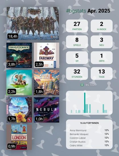 BG Stats Apr. 2025

Partien: 27
H-Index: 2
Spiele: 8
Neu: 3
Sp.: 5
Orte: 1
Stunden: 32
Tage: 13

The Isofarian Guard: 18,4h
Arkham Horror: The Card Game: 3,8h
Faraway: 2,5h
Arche Nova: 2,2h
Kyoto no Neko: 1,8h
Revive: 1,7h
Nebula: 1,0h
Next Station: London: 0,9h

16 Autor*innen:
Anna Wermlund: 12%
Bernardo Vásquez: 12%
Corentin Lebrat: 12%
Cristian Bustos: 12%
Cédric Millet: 12%.