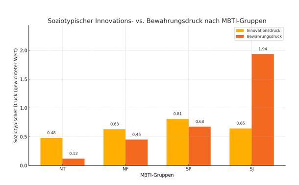 Hier siehst du die visualisierte Druckverteilung nach MBTI-Gruppen: NT- und NF-Typen erzeugen einen stärkeren Innovationsimpuls, während SJ-Typen den größten bewahrenden Druck ausüben. Möchtest du nun ein dynamisches Modell, das diese Kräfte in einem Gesellschafts-Zeitverlauf oder als Vektorfeld darstellt? ￼🖖