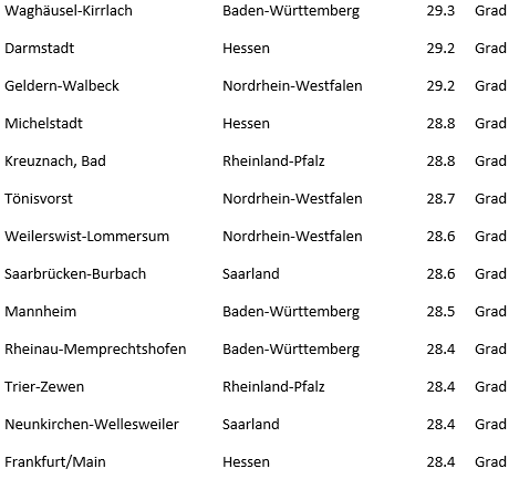 Waghäusel-Kirrlach	Baden-Württemberg	29.3	Grad
Darmstadt	Hessen	29.2	Grad
Geldern-Walbeck	Nordrhein-Westfalen	29.2	Grad
Michelstadt	Hessen	28.8	Grad
Kreuznach, Bad	Rheinland-Pfalz	28.8	Grad
Tönisvorst	Nordrhein-Westfalen	28.7	Grad
Weilerswist-Lommersum	Nordrhein-Westfalen	28.6	Grad
Saarbrücken-Burbach	Saarland	28.6	Grad
Mannheim	Baden-Württemberg	28.5	Grad
Rheinau-Memprechtshofen	Baden-Württemberg	28.4	Grad
Trier-Zewen	Rheinland-Pfalz	28.4	Grad
Neunkirchen-Wellesweiler	Saarland	28.4	Grad
Frankfurt/Main	Hessen	28.4	Grad