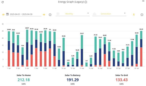 A bar chart showing the amount of solar generated in April