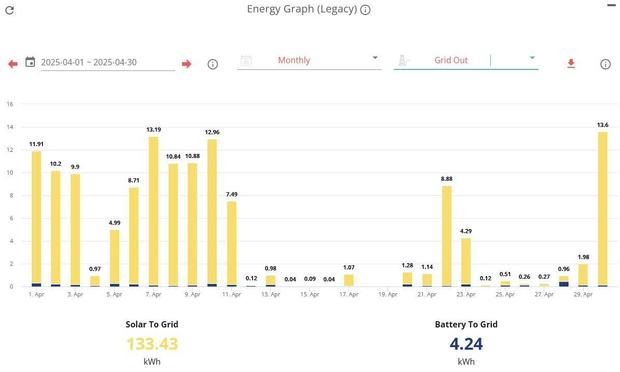 A bar chart showing the amount of solar exported back to the grid.