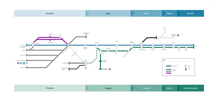 A colourful diagram  in the style of the London Underground map, with many lines depicting the paths users can take through a service, and circular 'stations' denoting important events along the way.