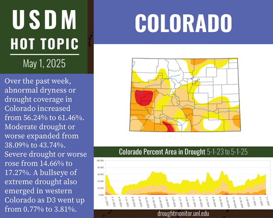 USDM Hot Topic May 1, 2025: Colorado. Over the past week, abnormal dryness or drought coverage in Colorado increased from 56.24% to 61.46%. Moderate drought or worse expanded from 38.09% to 43.74%. Severe drought or worse rose from 14.66% to 17.27%. A bullseye of extreme drought also emerged in western Colorado as D3 went up from 0.77% to 3.81%.