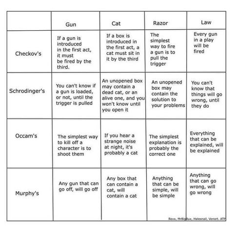 A grid with "Checkov's Gun", "Schrodinger's Cat", "Occam's Razor", and "Murphy's Law"

Checkov's Gun: If a gun is introduced in the first act, it must be fired by the third.
Checkov's Cat: If a box is introduced in the first act, a cat must sit in it by the third.
Checkov's Razor: The simplest way to fire a gun is to pull the trigger.
Checkov's Law: Every gun in a play will be fired.

Schrodinger's Gun: You can't know if a gun is loaded or not, until the trigger is pulled.
Schrodinger's Cat: An unopened box may contain a dead cat, or an alive one, and you won't know until you open it.
Schrodinger's Razor: An unopened box may contain the solution to your problems.
Schrodinger's Law: You can't know that things will go wrong, until they do.

Occam's Gun: The simplest way to kill off a character is to shoot them.
Occam's Cat: If you hear a strange noise at night, it's probably a cat.
Occam's Razor: The simplest explanation is probably the correct one.
Occam's Law: Everything that can be explained, will be explained.

Murphy's Gun: Any gun that can go off, will go off.
Murphy's Cat: Any box that can contain a cat, will contain a cat.
Murphy's Razor: Anything that can be simple, will be simple.
Murphy's Law: Anything that can go wrong, will go wrong.