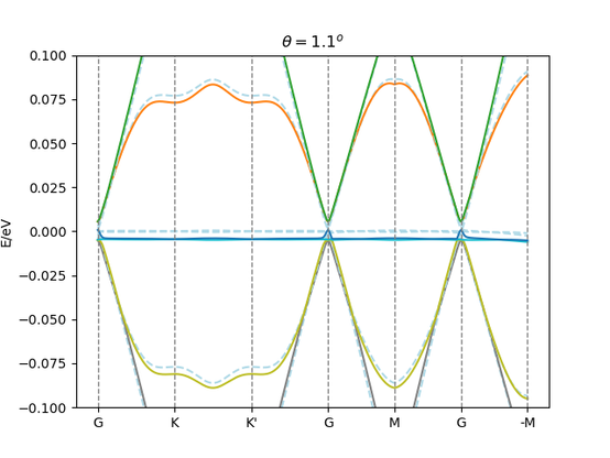 A plot of band structure along a high symmetry momentum path in 2D for 1.1° twisted bilayer graphene. The notable feature is that the velocity of the innermost bands has reduced so much that they are flat across the whole mini Brillouin zone.