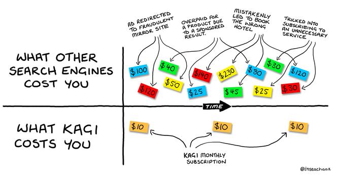 A comparison chart titled "What Other Search Engines Cost You vs. What Kagi Costs You."  The top half, labeled "What Other Search Engines Cost You," illustrates various financial losses over time, such as being redirected to fraudulent sites, overpaying for products due to ads, booking the wrong hotel, or subscribing to unnecessary services.  The bottom half, labeled "What Kagi Costs You," shows a consistent and simple monthly subscription fee.